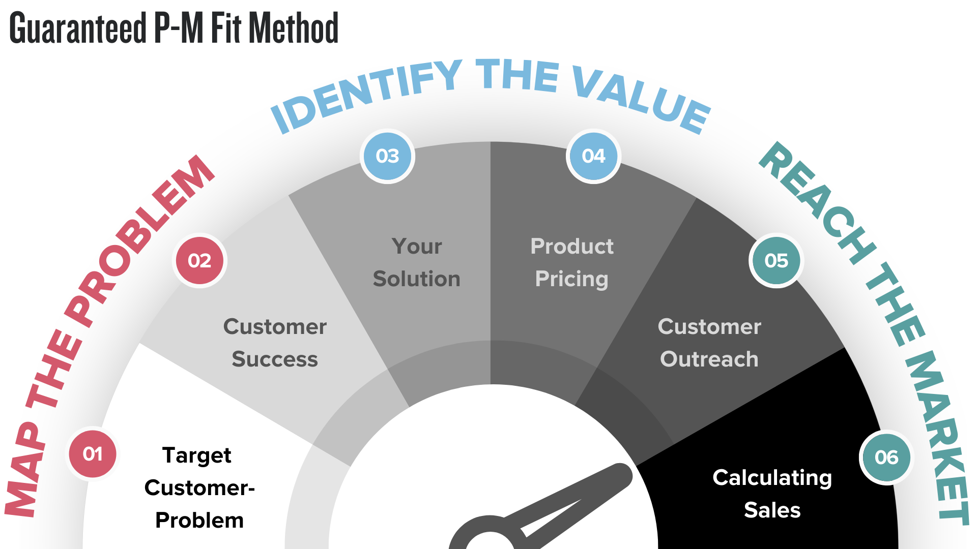 Go-to-Market Framework - Guaranteed P-M Fit.