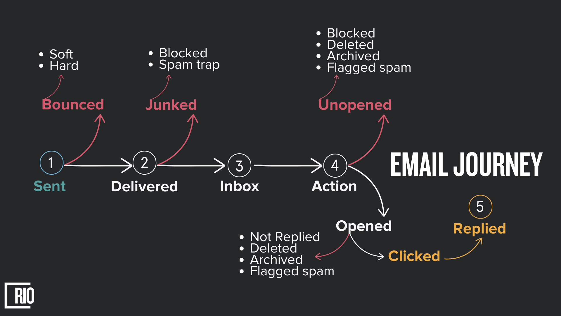 Email Journey