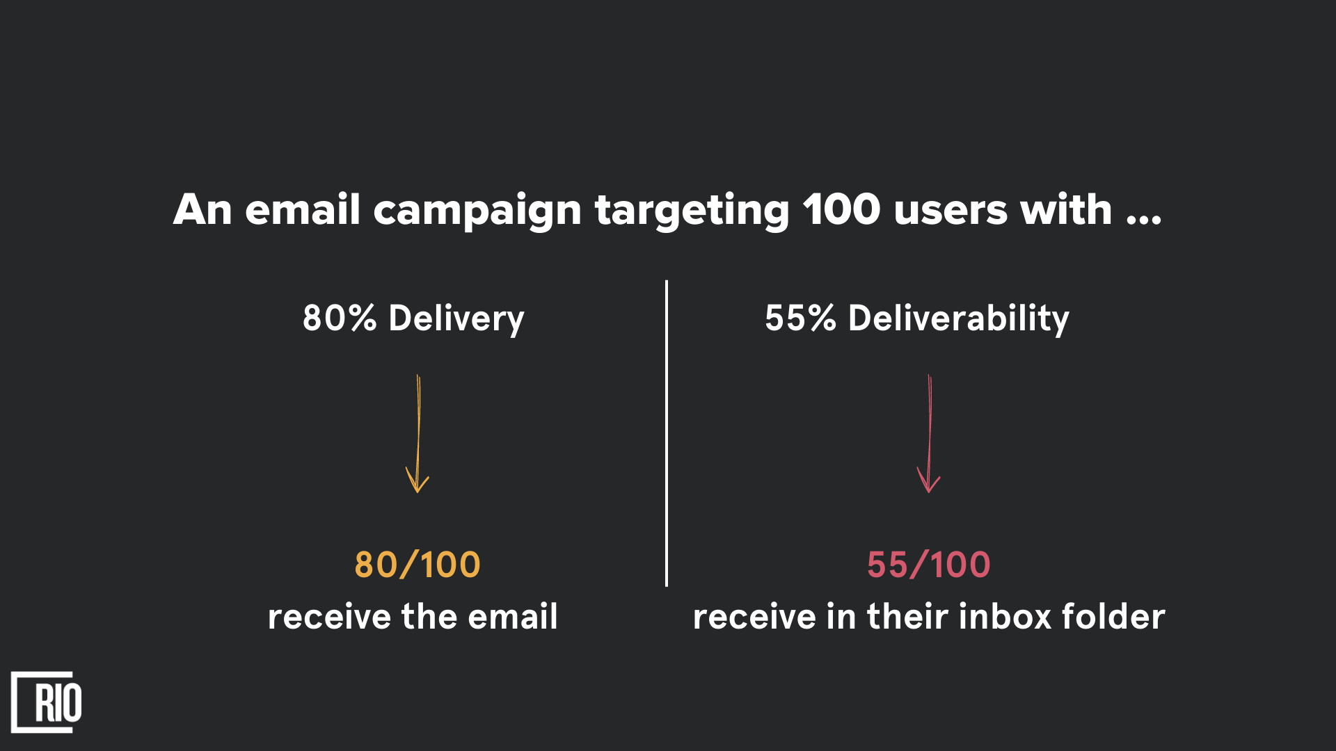 100 Prospects - 80% delivery Rate - 55% Deliverability