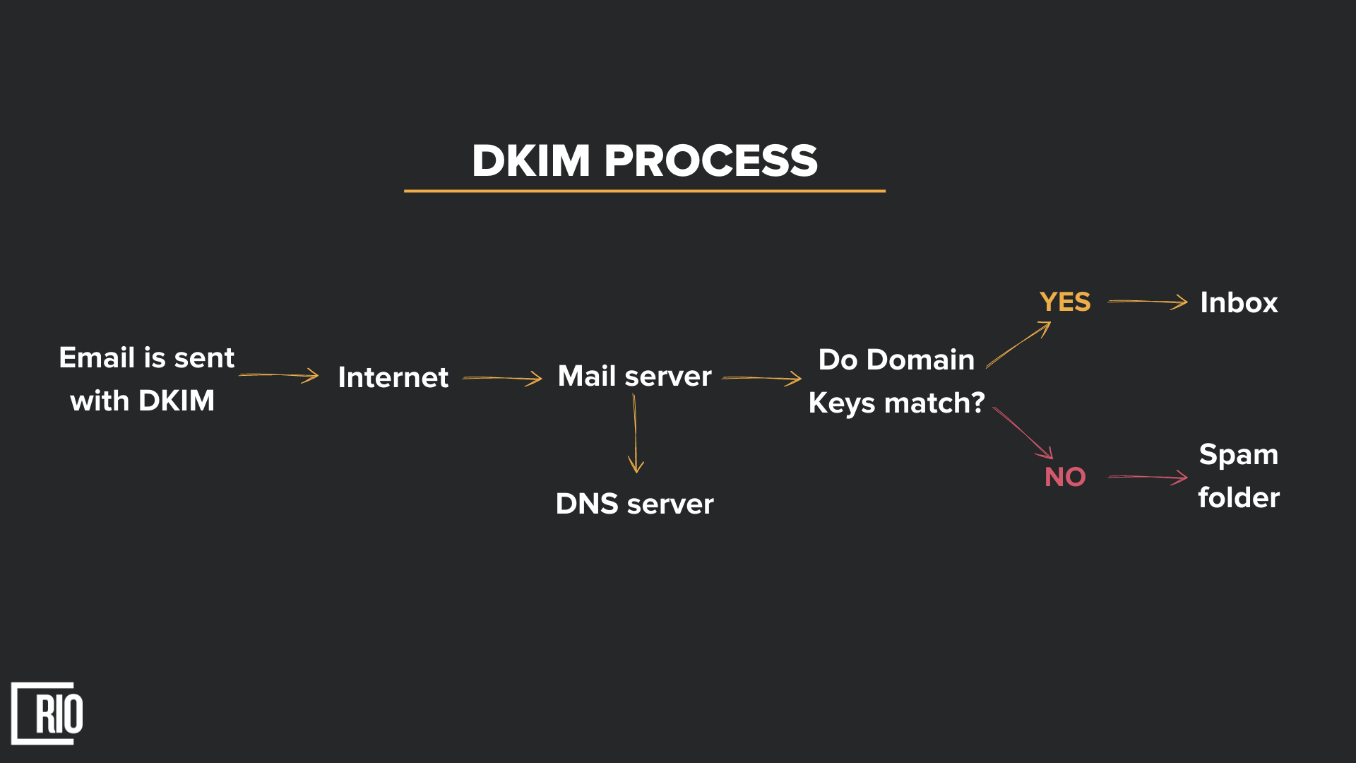 DKIM Process