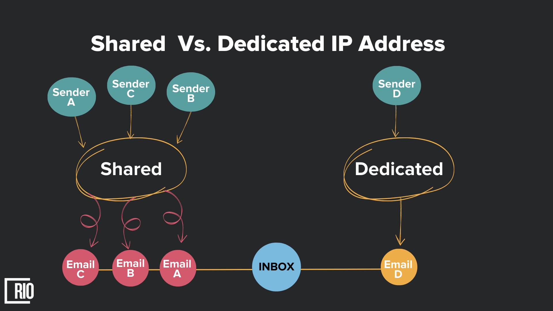 Shared vs Dedicated IP Address