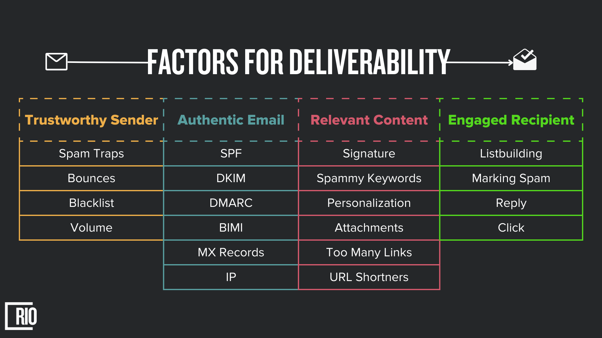 Framework - Factors for Deliverability