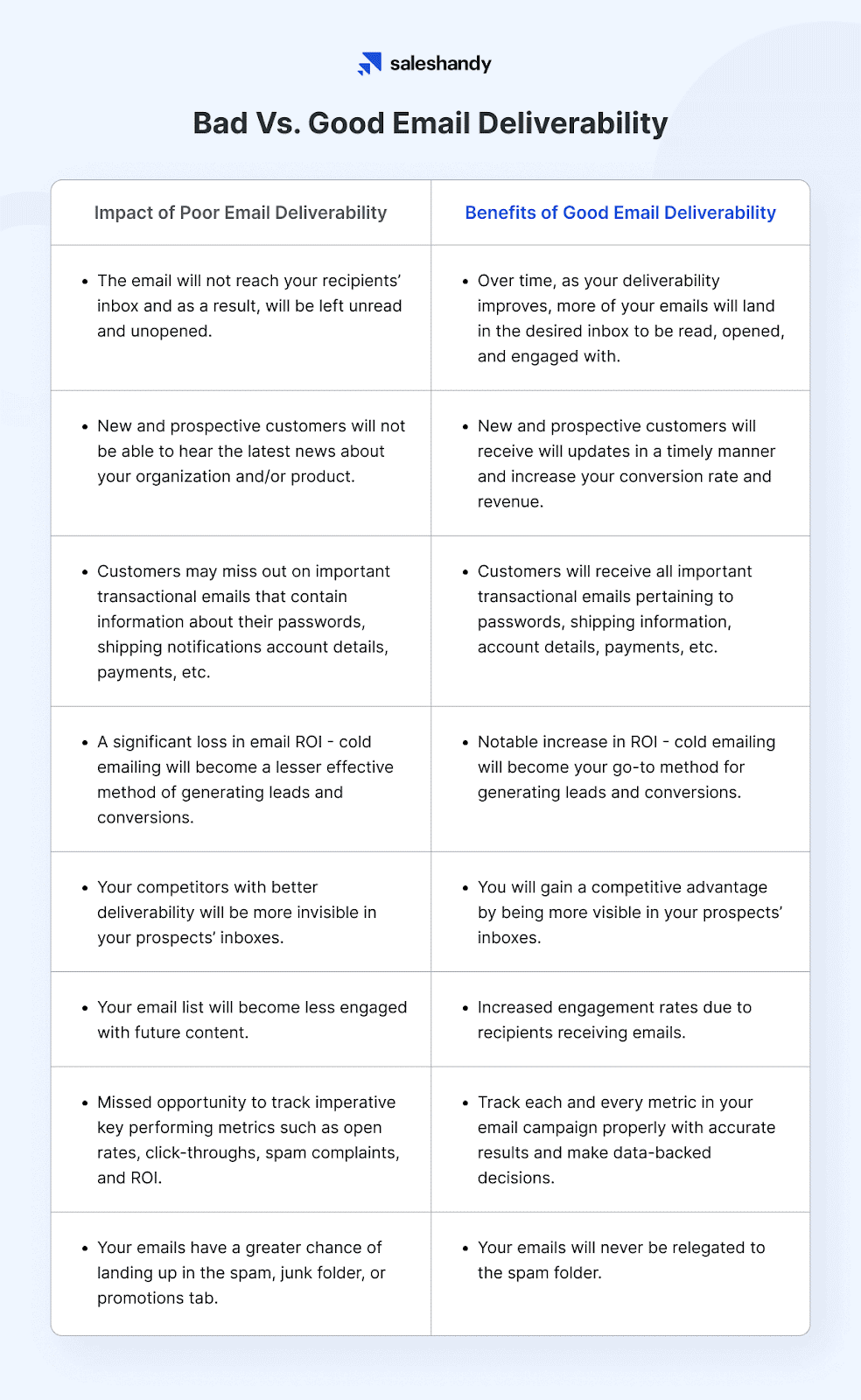 Bad vs Good Email Deliverability